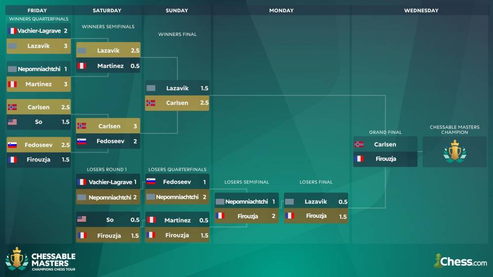 Chessable Masters Champions Chess Tour 2024 Magnus Carlsen sort